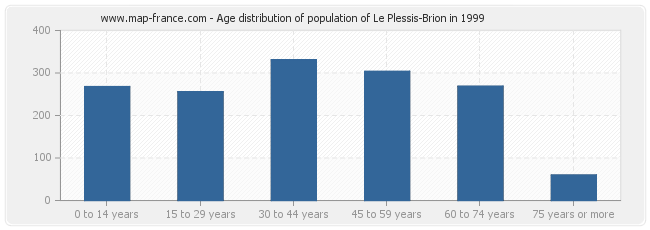 Age distribution of population of Le Plessis-Brion in 1999